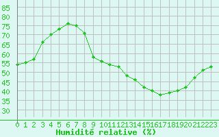 Courbe de l'humidit relative pour Douzens (11)