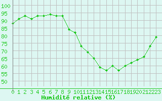 Courbe de l'humidit relative pour Gap-Sud (05)