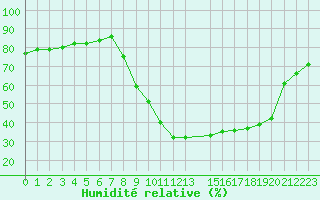 Courbe de l'humidit relative pour Salon-de-Provence (13)