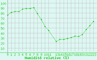 Courbe de l'humidit relative pour Metz (57)