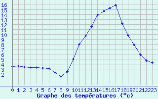 Courbe de tempratures pour Als (30)