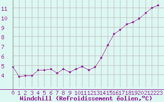 Courbe du refroidissement olien pour Abbeville (80)