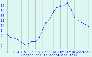 Courbe de tempratures pour Dole-Tavaux (39)