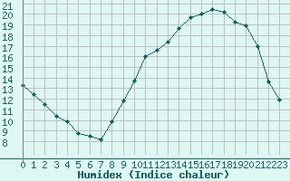 Courbe de l'humidex pour Niort (79)