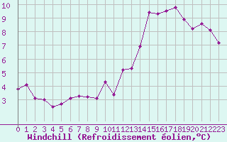 Courbe du refroidissement olien pour Variscourt (02)