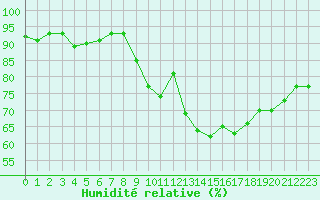 Courbe de l'humidit relative pour Saint-Georges-d'Oleron (17)