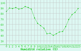 Courbe de l'humidit relative pour Isle-sur-la-Sorgue (84)