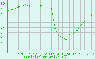 Courbe de l'humidit relative pour Hd-Bazouges (35)