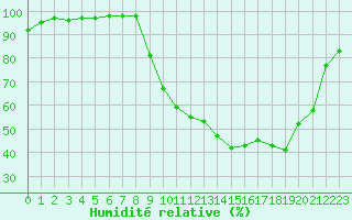 Courbe de l'humidit relative pour Nevers (58)