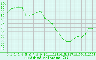 Courbe de l'humidit relative pour Nonaville (16)
