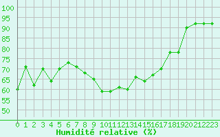 Courbe de l'humidit relative pour Saint-Nazaire-d'Aude (11)