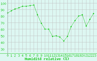 Courbe de l'humidit relative pour Grenoble/agglo Le Versoud (38)