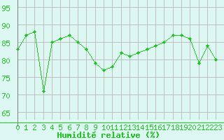 Courbe de l'humidit relative pour Cap Corse (2B)