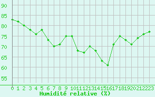 Courbe de l'humidit relative pour Cap Gris-Nez (62)