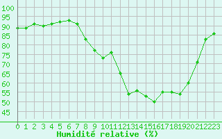 Courbe de l'humidit relative pour Toulon (83)