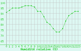 Courbe de l'humidit relative pour La Rochelle - Aerodrome (17)