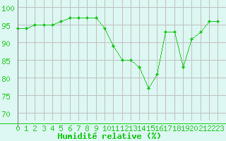 Courbe de l'humidit relative pour Saint-Quentin (02)