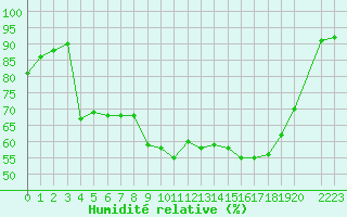 Courbe de l'humidit relative pour Sain-Bel (69)