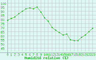 Courbe de l'humidit relative pour Le Mesnil-Esnard (76)