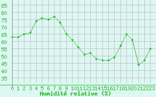 Courbe de l'humidit relative pour Luc-sur-Orbieu (11)