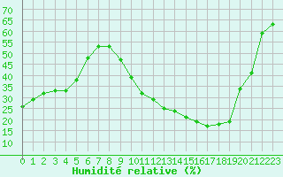 Courbe de l'humidit relative pour Carrion de Calatrava (Esp)