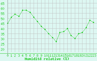 Courbe de l'humidit relative pour Vias (34)