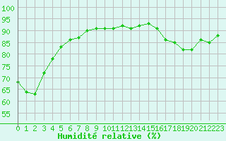 Courbe de l'humidit relative pour Ile Rousse (2B)