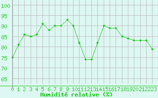 Courbe de l'humidit relative pour Sandillon (45)