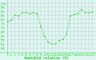 Courbe de l'humidit relative pour Caen (14)