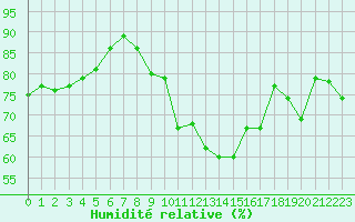 Courbe de l'humidit relative pour Cap Ferret (33)