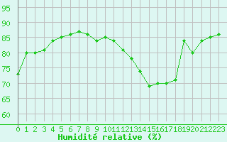 Courbe de l'humidit relative pour Vernouillet (78)