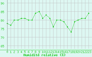 Courbe de l'humidit relative pour Pointe de Chassiron (17)