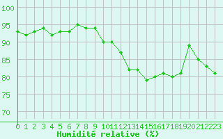 Courbe de l'humidit relative pour Mcon (71)