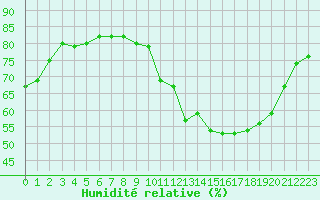 Courbe de l'humidit relative pour Clermont de l'Oise (60)