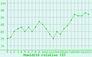 Courbe de l'humidit relative pour Perpignan Moulin  Vent (66)