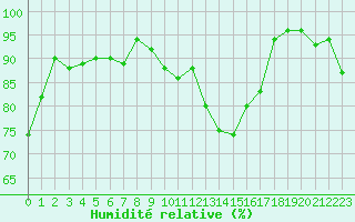 Courbe de l'humidit relative pour Le Talut - Belle-Ile (56)