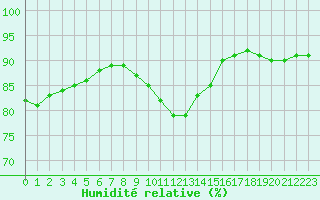 Courbe de l'humidit relative pour Chteaudun (28)