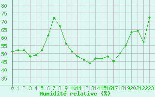 Courbe de l'humidit relative pour Biarritz (64)