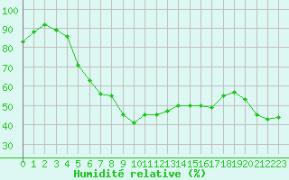 Courbe de l'humidit relative pour Sainte-Locadie (66)
