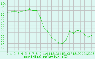 Courbe de l'humidit relative pour Perpignan Moulin  Vent (66)