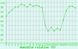 Courbe de l'humidit relative pour Selonnet (04)