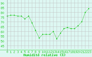 Courbe de l'humidit relative pour Calvi (2B)