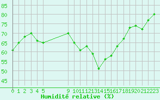 Courbe de l'humidit relative pour Vias (34)