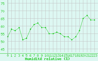 Courbe de l'humidit relative pour Ploumanac'h (22)