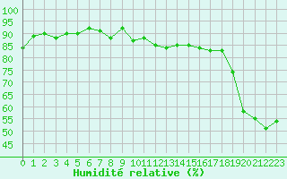 Courbe de l'humidit relative pour Rochegude (26)