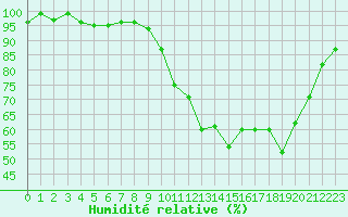 Courbe de l'humidit relative pour Hd-Bazouges (35)