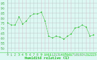 Courbe de l'humidit relative pour Aniane (34)