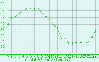 Courbe de l'humidit relative pour Beaucroissant (38)