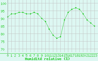 Courbe de l'humidit relative pour Villacoublay (78)