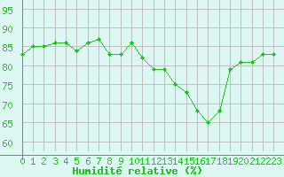 Courbe de l'humidit relative pour Saclas (91)